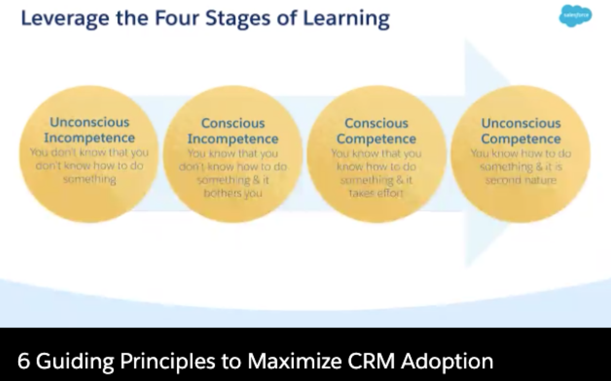 Leverage the Four Stages of Learning